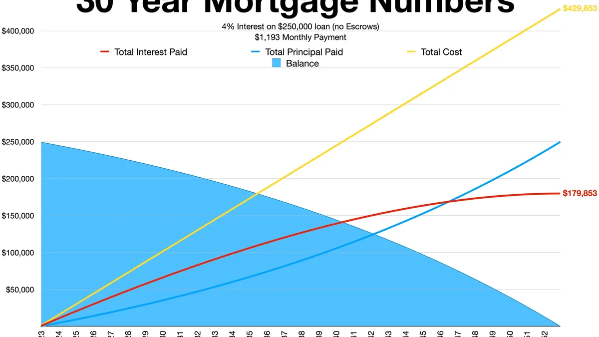 Mortgage Rates By Country